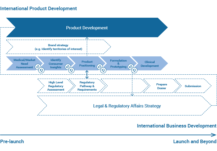 International Product Development